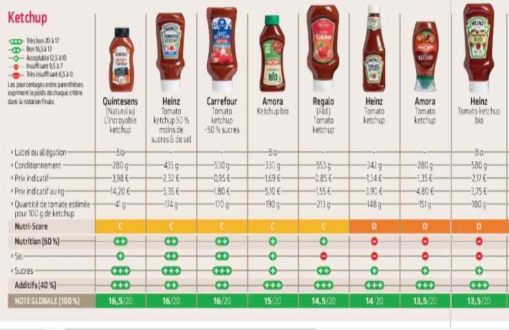 Ketchup, ecco il migliore secondo un test francese: contiene meno zucchero e sale